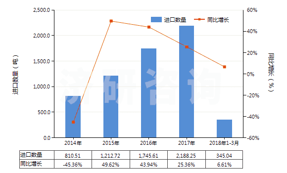 2014-2018年3月中國其他乙酸(HS29152190)進口量及增速統(tǒng)計